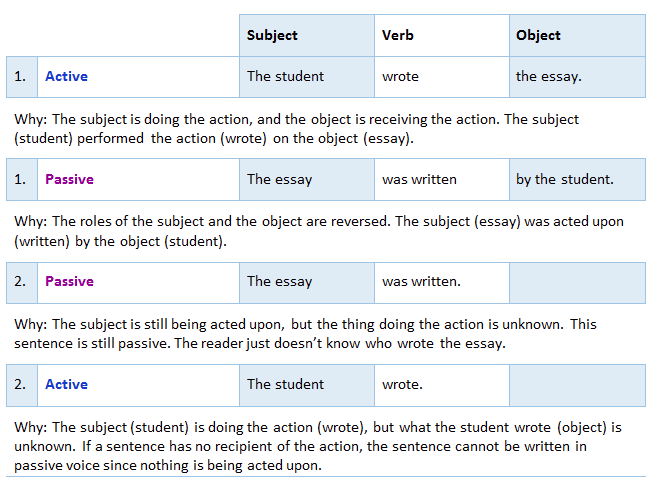 What Are The Differences Between Active And Passive Voice CWI