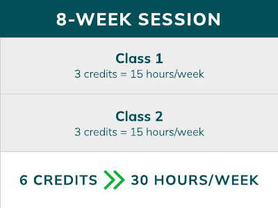 Classes taken during an 8-week session cover the same amount of content and have the same workload as traditional 16-week classes at an accelerated pace. This means you can expect to spend at least 15 hours per week on a 3-credit lecture course taught over 8 weeks. 