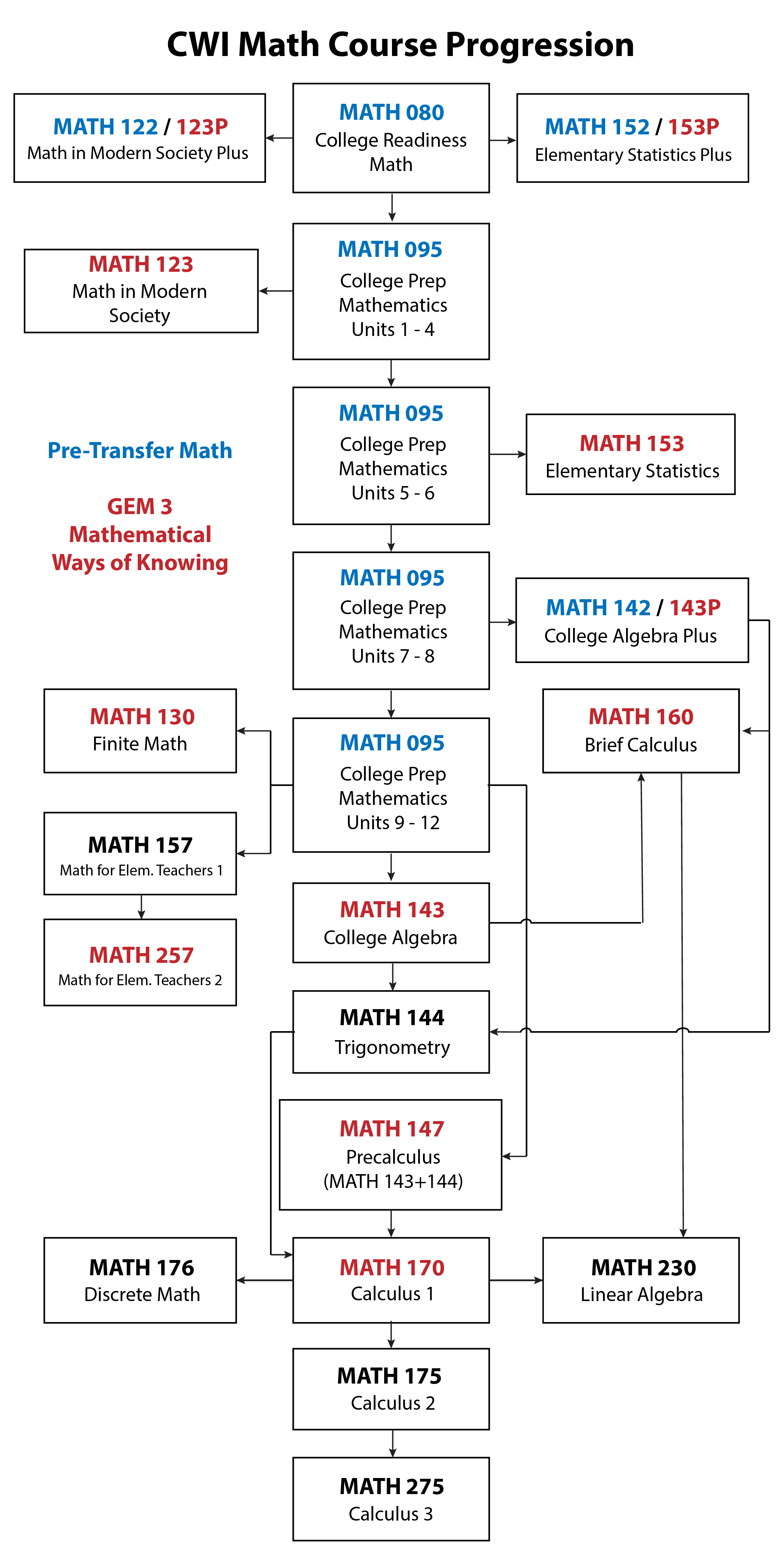 Math Progression Chart