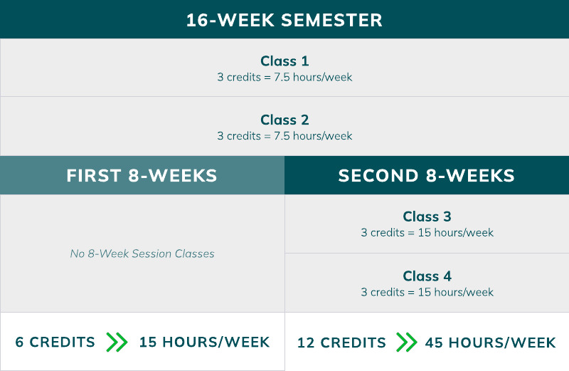 If you take 12 credits with 6 credits as part of the traditional 16-week semester and 6 credits as part of an 8-week session simultaneously, you can expect to spend approximately 45 hours on coursework per week during that 8-week period. 