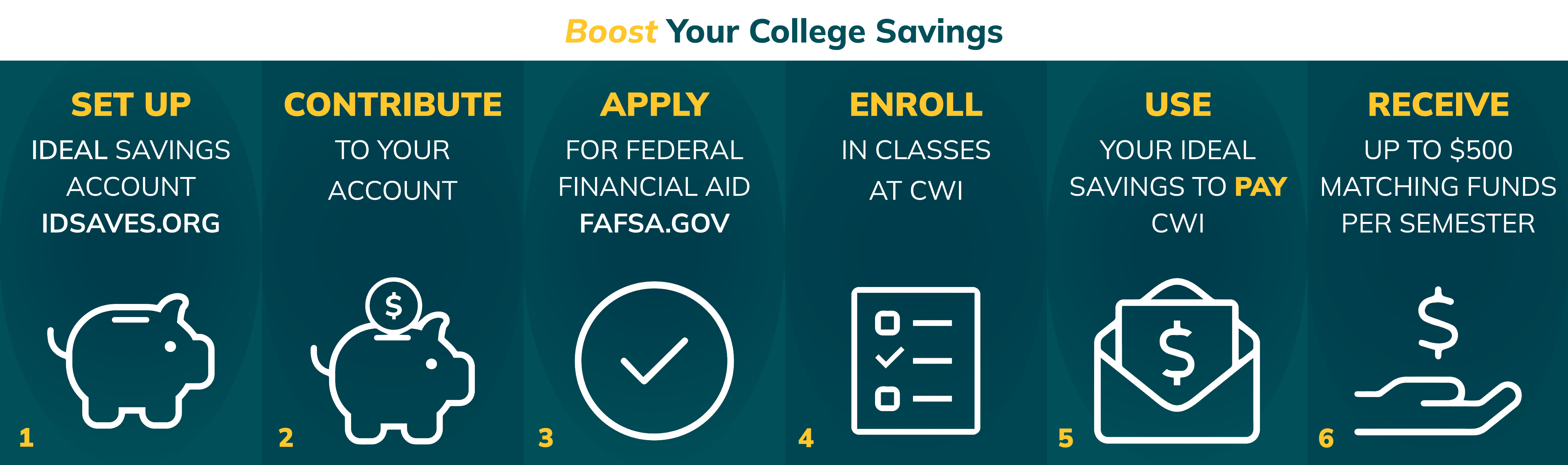 Process: Submit your FAFSA, CWI receives it. Submit documentation if required. Receive award notification. Aid is applied to your account. Refund begin if applicable. Keep eligibility with academic progress.