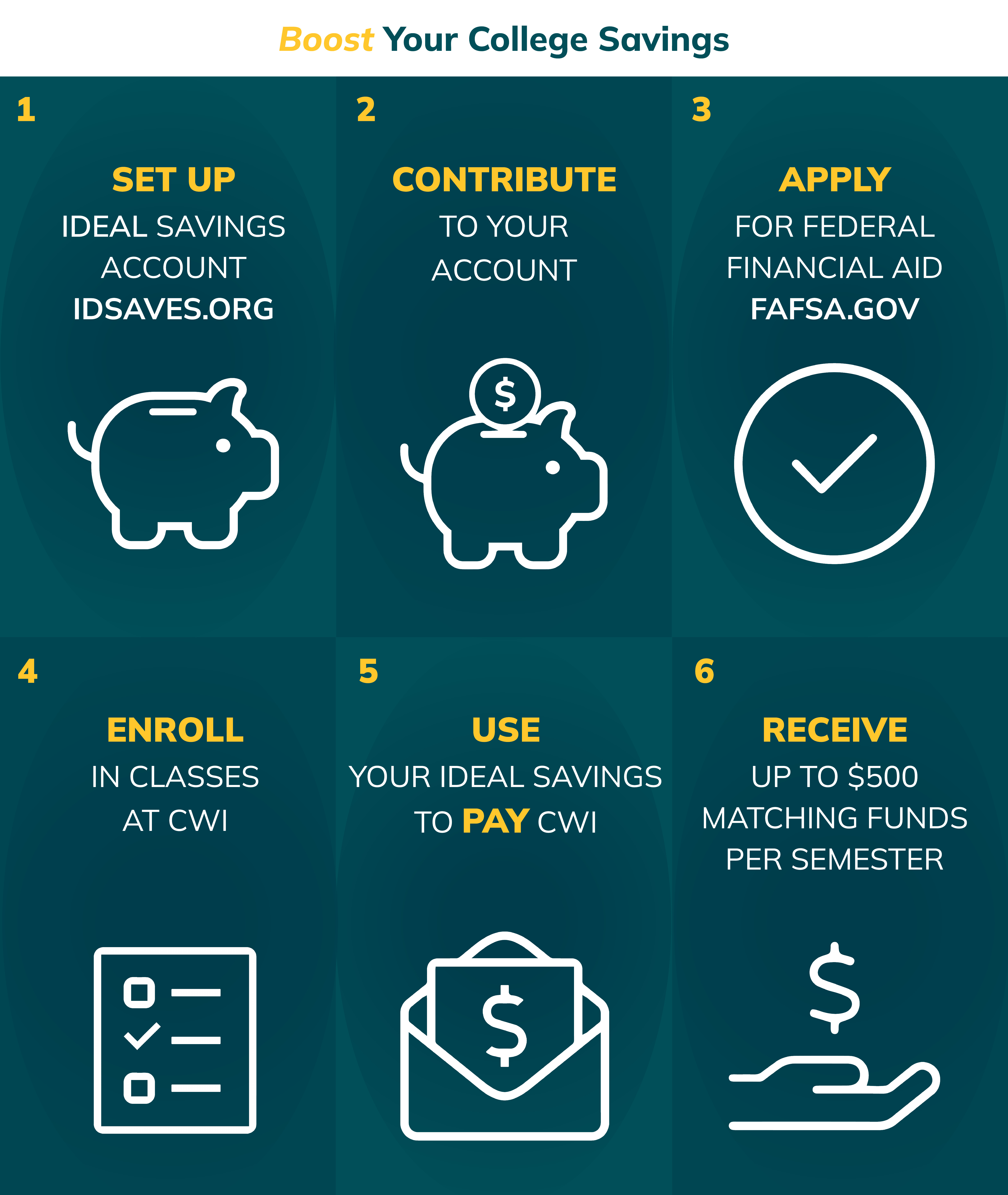 Process: Submit your FAFSA, CWI receives it. Submit documentation if required. Receive award notification. Aid is applied to your account. Refund begin if applicable. Keep eligibility with academic progress.