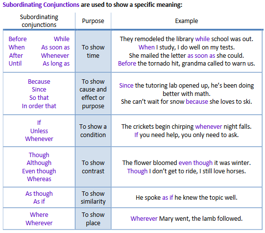what-are-subordinating-conjunctions-and-how-do-i-recognize-them-cwi