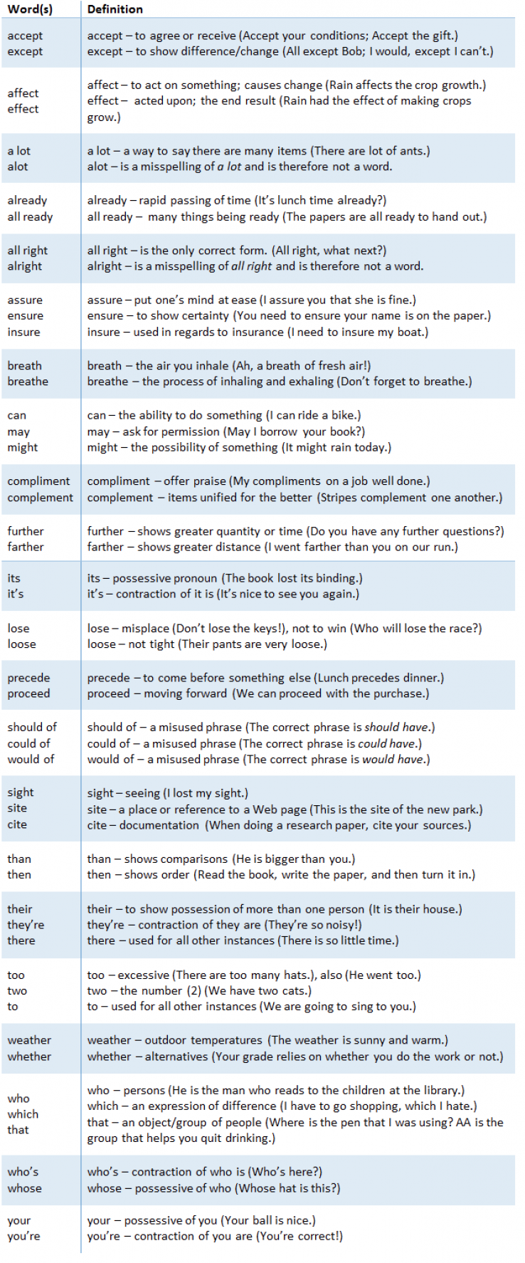 What are some of the most commonly misused words in the English ...