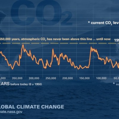 Figure 3 Historic carbon dioxide concentrations. Source: NASA