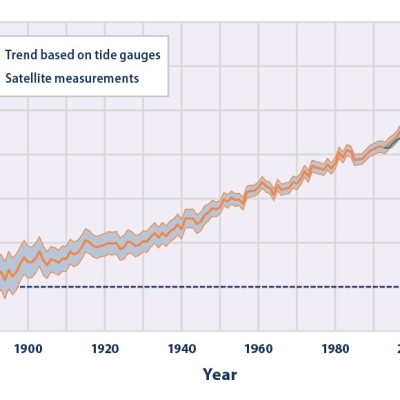 Figure 6 Sea level change. Source: U.S. Environmental Protection Agency (EPA)