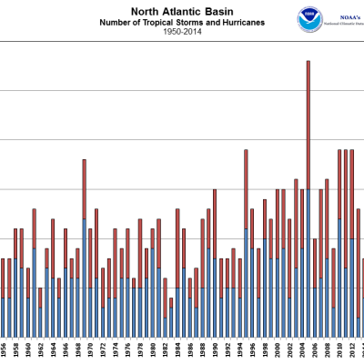 Figure 7 Number of tropical storms and hurricanes in the North Atlantic from 1950 – 2014. Before 1990 (40 years of data) there were two years with ten or more hurricanes. Between 1990 and 2014 (24 years of data) there were five. Including tropical storms, before 1990 there was a single year with 15 or more tropical storms and hurricanes. Between 1990 and 2014 there were 12 years with 15 or more storms. Source: National Oceanic and Atmospheric Administration (NOAA).