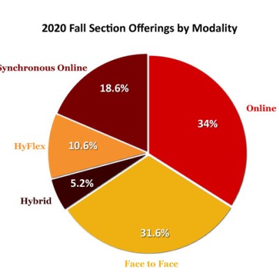 2020 Fall Section Offerings by Modality