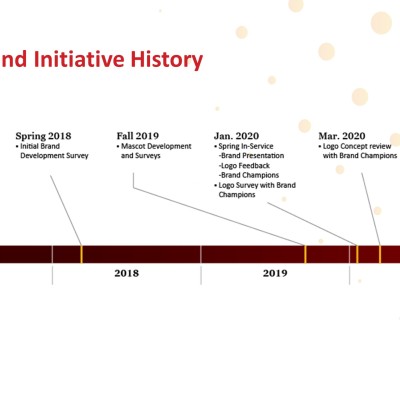 CWI Brand Initiative History