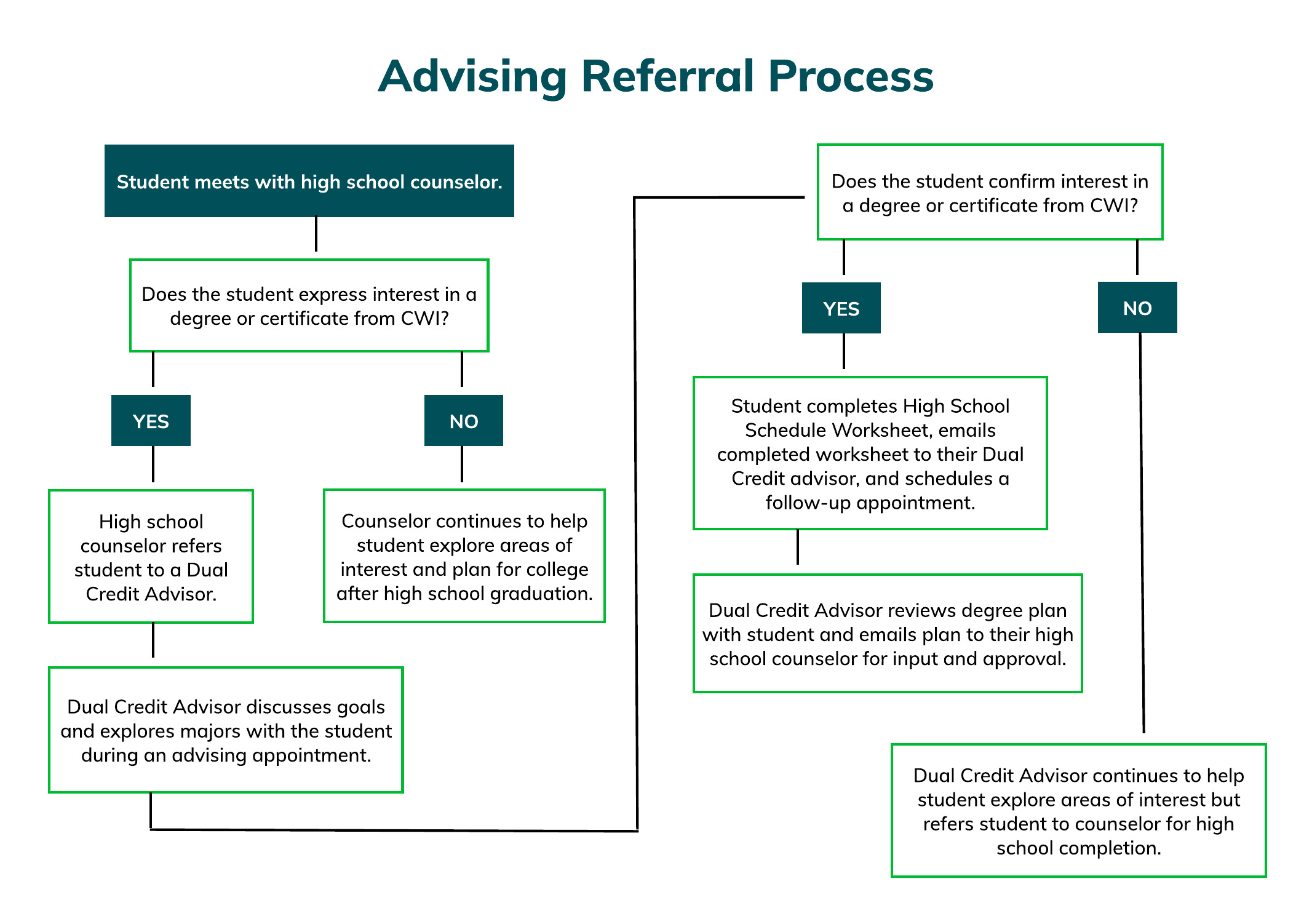 Dual Credit Advising Referral Process
