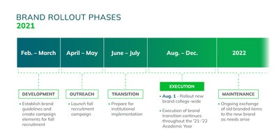 new brand rollout timeline graphic