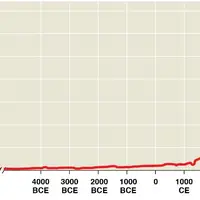 Figure 2 Human population growth. Source: Campbell Biology (11th Ed.)