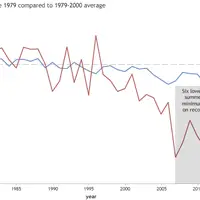 Figure 5 Average difference between March maximum and September minimum arctic ice extent. Source: National Oceanic and Atmospheric Administration (NOAA).