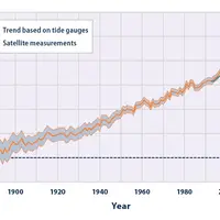 Figure 6 Sea level change. Source: U.S. Environmental Protection Agency (EPA)