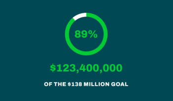 Progress meter showing 89% of the $138 million goal is reached